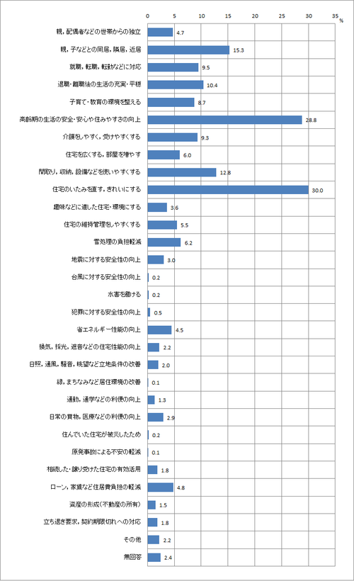 問25　住み替え、リフォーム、建て替えの目的のグラフ