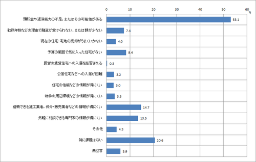 問26　住み替え、リフォーム、建て替えの課題のグラフ