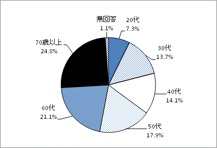 調査回答者　年代別のグラフ