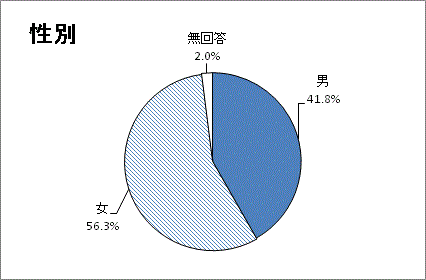 調査回答者　性別のグラフ