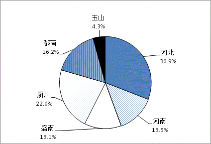 調査回答者　地区別のグラフ