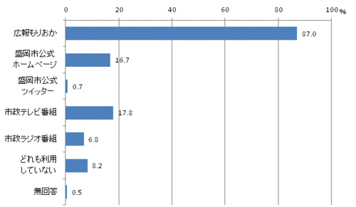 問2：市政の情報を得るために利用している媒体のグラフ