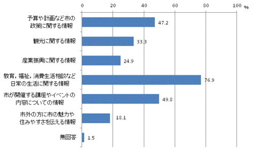 より充実させるべき市の情報のグラフ