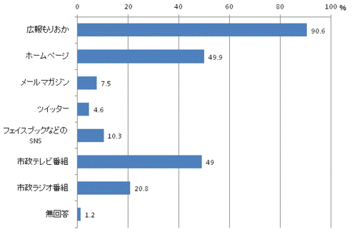 情報発信に有効な媒体のグラフ