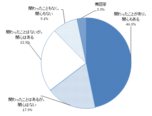 市民協働の活動への関わりと関心のグラフ