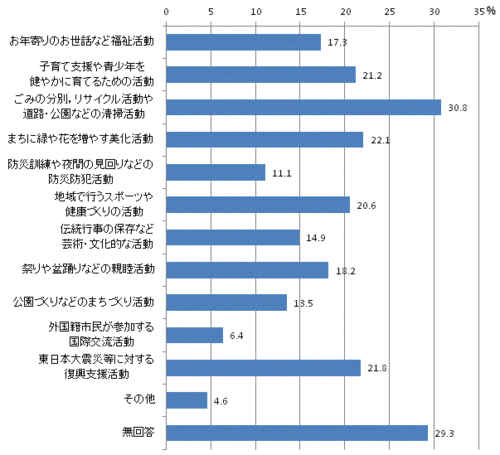 今後関わりたい活動分野のグラフ