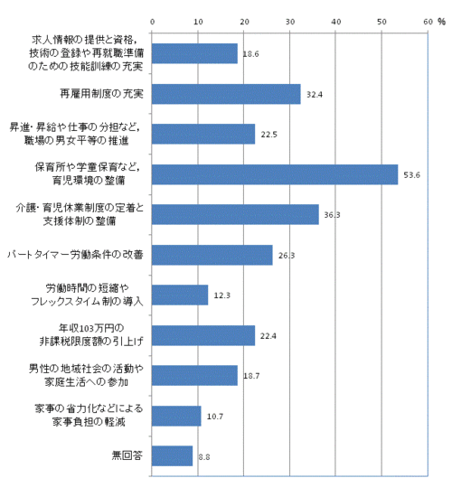 女性が働きやすい環境をつくるために必要なことのグラフ