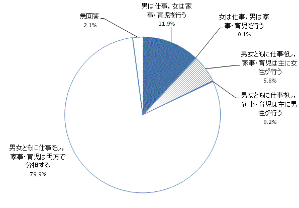 家庭生活における夫婦の役割分担のグラフ