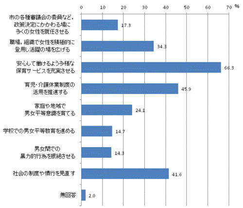 男女が対等・平等な社会を築くために必要なことのグラフ