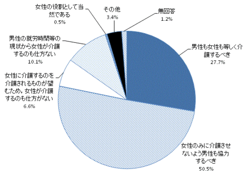 家庭での介護に関する考え方のグラフ