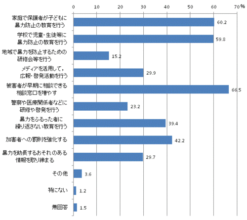 男女間における暴力の防止に必要なことのグラフ