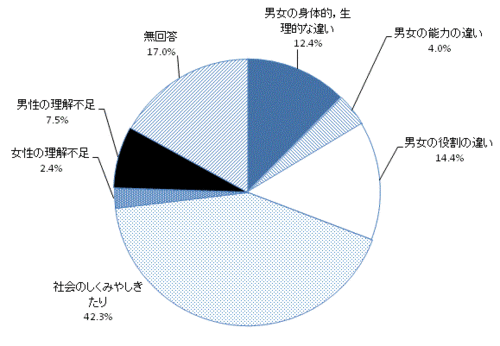 平等になっていない原因グラフ