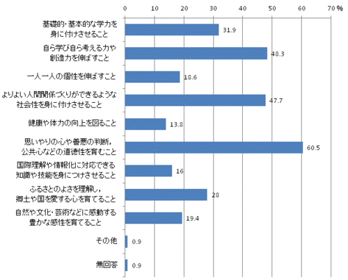 盛岡市の「人材育成教育」で大切にすべきことのグラフ