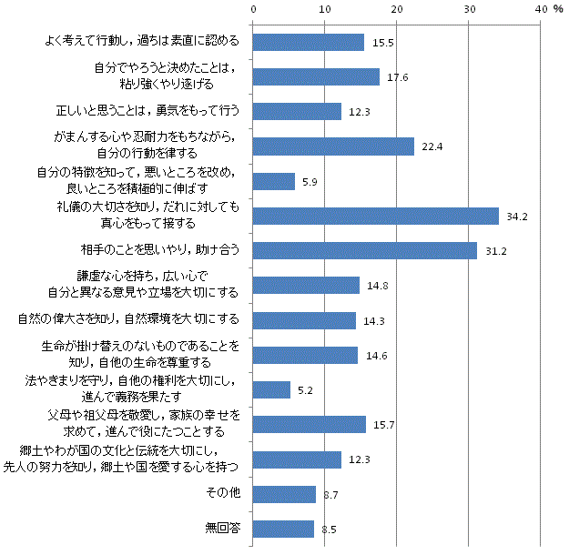 盛岡の子どものよい点のグラフ