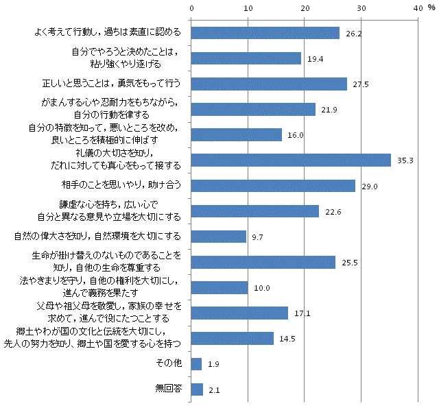 盛岡の子どもに身に付けさせたい点のグラフ