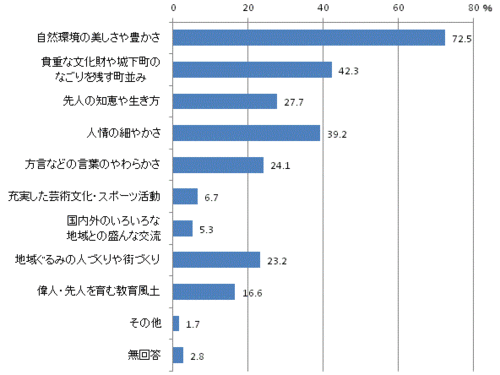 子どもに伝えたい「盛岡のよさや誇り」のグラフ