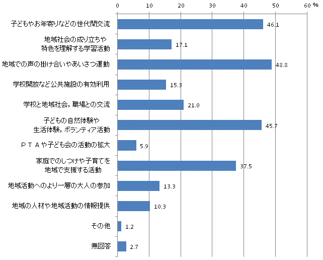 地域の教育力を高めるために今後必要なことのグラフ