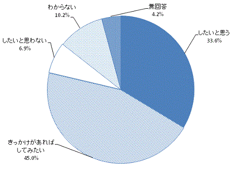 学習意欲の有無のグラフ