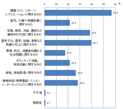 学習したい分野のグラフ