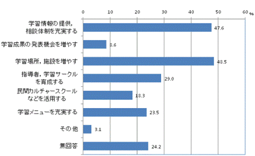 生涯学習を広めるための取組のグラフ