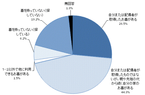 将来自分が入る予定のお墓の有無のグラフ