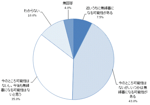 無縁墓になる可能性のグラフ