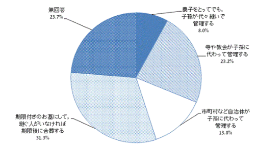 無縁墓にならないための対策のグラフ