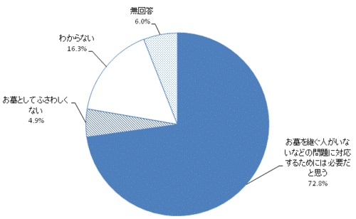 共同墓や納骨堂に関する考え方のグラフ