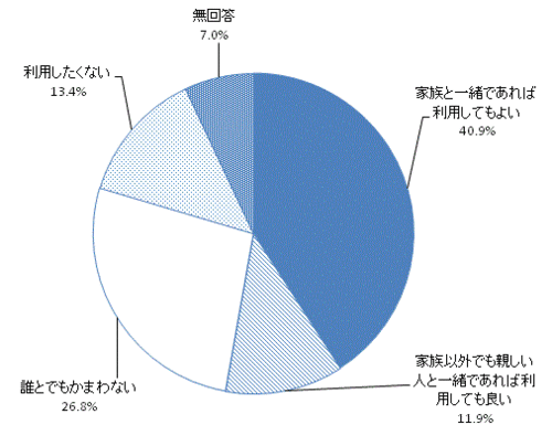 共同墓や納骨堂の利用形態のグラフ