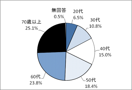 年齢構成のグラフ