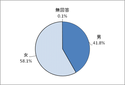 性別構成のグラフ