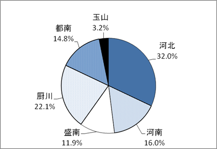 地区別構成のグラフ