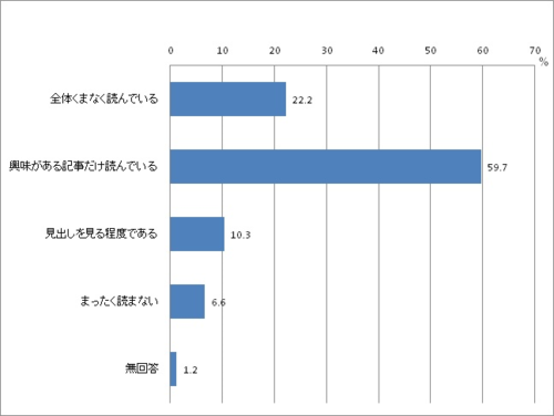 問1：「広報もりおか」をどの程度読んでいるかのグラフ