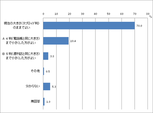 問2：「広報もりおか」の紙面の大きさのグラフ