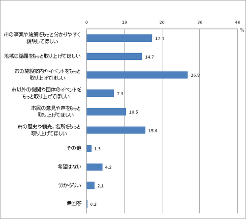 問4：「広報もりおか」で希望する掲載内容のグラフ