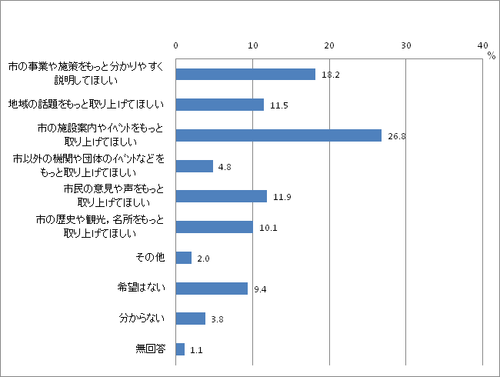 参考：第17回市民意識調査の同設問の結果4