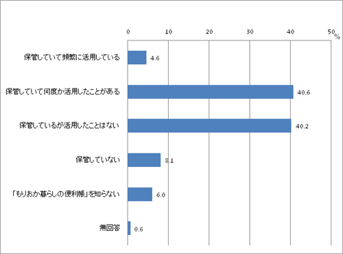 問5：「もりおか暮らしの便利帳」の保管・活用のグラフ