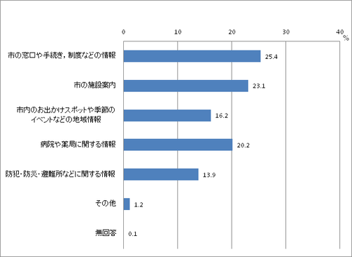 問6：「もりおか暮らしの便利帳」で利用している掲載内容のグラフ