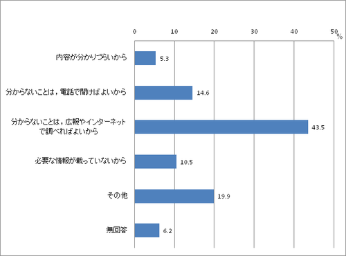 「もりおか暮らしの便利帳」を活用しない理由のグラフ