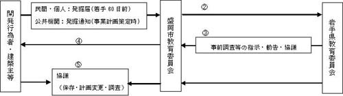 事務手続きの手順フロー図(周知の埋蔵文化財の場合)