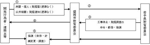 事務手続きの手順フロー図(工事中に埋蔵文化財を発見した場合)