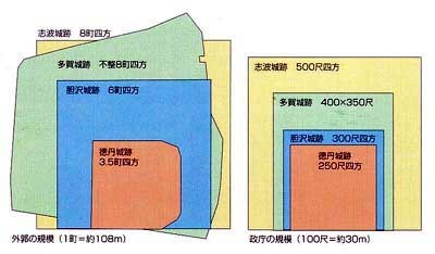 城柵規模の比較図