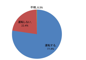 自動車を運転しますか。