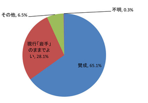 盛岡ナンバーの導入をどう思いますか。