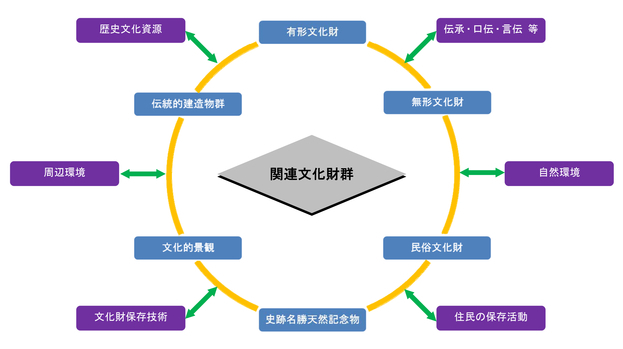 関連文化財群のイメージ図