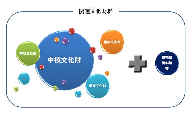 関連文化財群の構成図