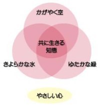 都市環境形成のイメージ図