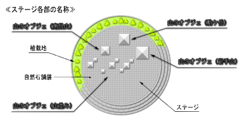 ステージ各部の名称図