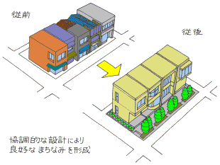 市街地環境形成タイプイメージ図