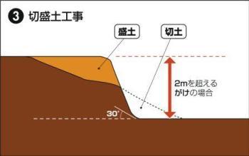 切盛土工事のイラスト